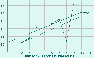 Courbe de l'humidex pour Helsingborg