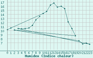 Courbe de l'humidex pour Saldenburg-Entschenr