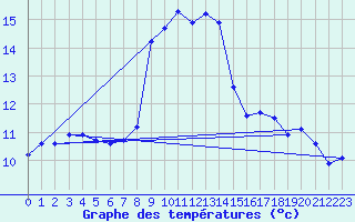 Courbe de tempratures pour Schleswig