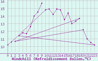 Courbe du refroidissement olien pour Tromso