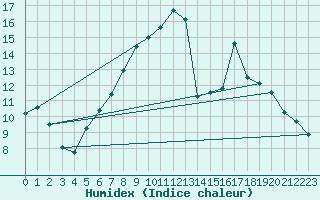 Courbe de l'humidex pour Klaipeda