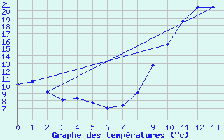 Courbe de tempratures pour Saint-Pierre (18)