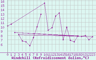 Courbe du refroidissement olien pour Molina de Aragn