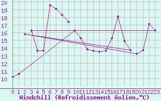 Courbe du refroidissement olien pour Bordes (64)