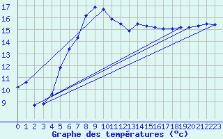 Courbe de tempratures pour Dagloesen