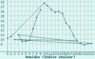 Courbe de l'humidex pour Ramsau / Dachstein