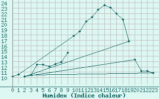 Courbe de l'humidex pour Orschwiller (67)