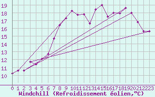 Courbe du refroidissement olien pour Donna Nook