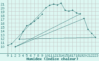 Courbe de l'humidex pour Kokemaki Tulkkila