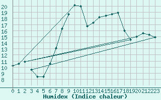 Courbe de l'humidex pour Koetschach / Mauthen