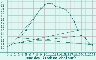 Courbe de l'humidex pour Nurmijrvi Geofys Observatorio,