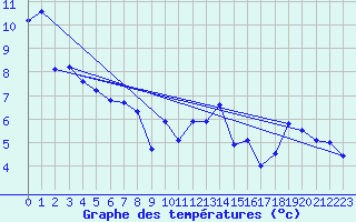 Courbe de tempratures pour Boulaide (Lux)