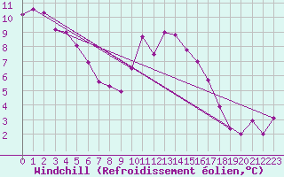 Courbe du refroidissement olien pour Valladolid