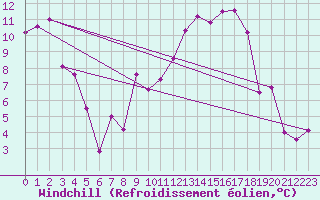 Courbe du refroidissement olien pour Istres (13)