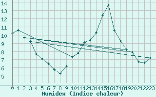 Courbe de l'humidex pour Toulouse-Blagnac (31)