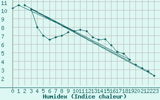 Courbe de l'humidex pour Donna Nook