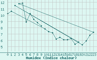 Courbe de l'humidex pour Maria Island