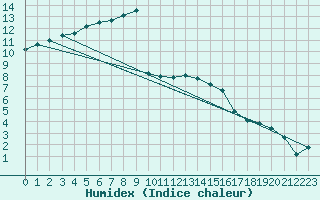 Courbe de l'humidex pour Scampton