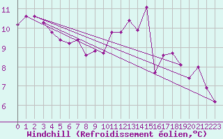 Courbe du refroidissement olien pour Lagarrigue (81)