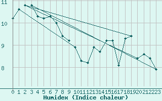 Courbe de l'humidex pour Jan (Esp)