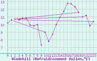 Courbe du refroidissement olien pour Xert / Chert (Esp)