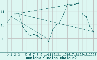 Courbe de l'humidex pour Saint-Yrieix-le-Djalat (19)