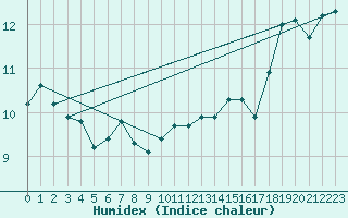 Courbe de l'humidex pour Bruxelles (Be)