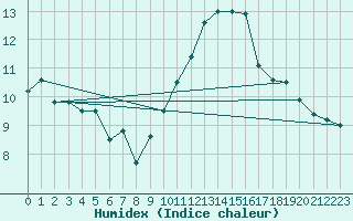 Courbe de l'humidex pour Estoher (66)