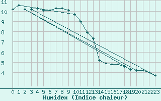 Courbe de l'humidex pour Soria (Esp)