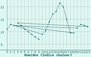 Courbe de l'humidex pour Sgur-le-Chteau (19)