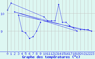 Courbe de tempratures pour Gorgova