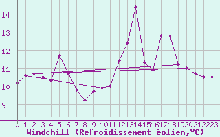Courbe du refroidissement olien pour Strommingsbadan