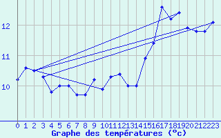 Courbe de tempratures pour Dunkerque (59)