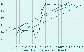 Courbe de l'humidex pour Ploudalmezeau (29)