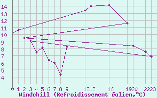 Courbe du refroidissement olien pour Mont-Rigi (Be)