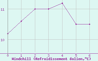 Courbe du refroidissement olien pour Exeter 2