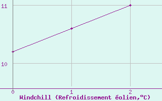 Courbe du refroidissement olien pour Exeter 2