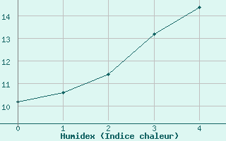 Courbe de l'humidex pour Hanko Tvarminne