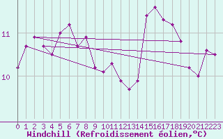 Courbe du refroidissement olien pour Ile de Groix (56)