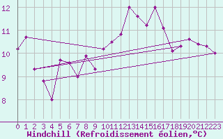 Courbe du refroidissement olien pour Salen-Reutenen