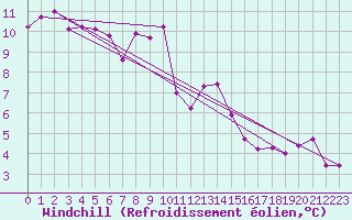Courbe du refroidissement olien pour Sennybridge