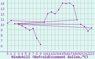 Courbe du refroidissement olien pour Alenon (61)