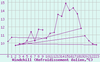 Courbe du refroidissement olien pour Weissenburg
