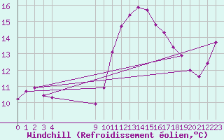 Courbe du refroidissement olien pour Vias (34)