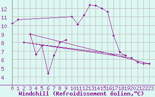 Courbe du refroidissement olien pour Neu Ulrichstein