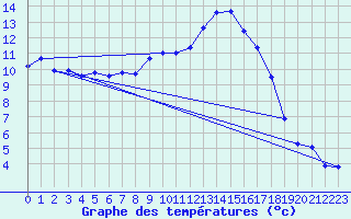 Courbe de tempratures pour Tribsees
