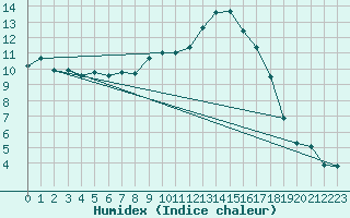 Courbe de l'humidex pour Tribsees