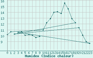 Courbe de l'humidex pour Bourgoin (38)