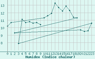 Courbe de l'humidex pour La Rochelle - Aerodrome (17)