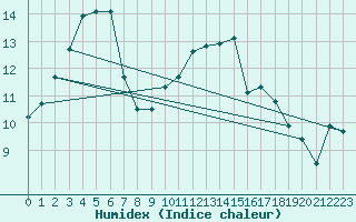 Courbe de l'humidex pour Landivisiau (29)